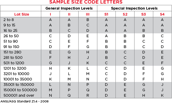 Acceptable Quality Limit - Sample Size Code Letters